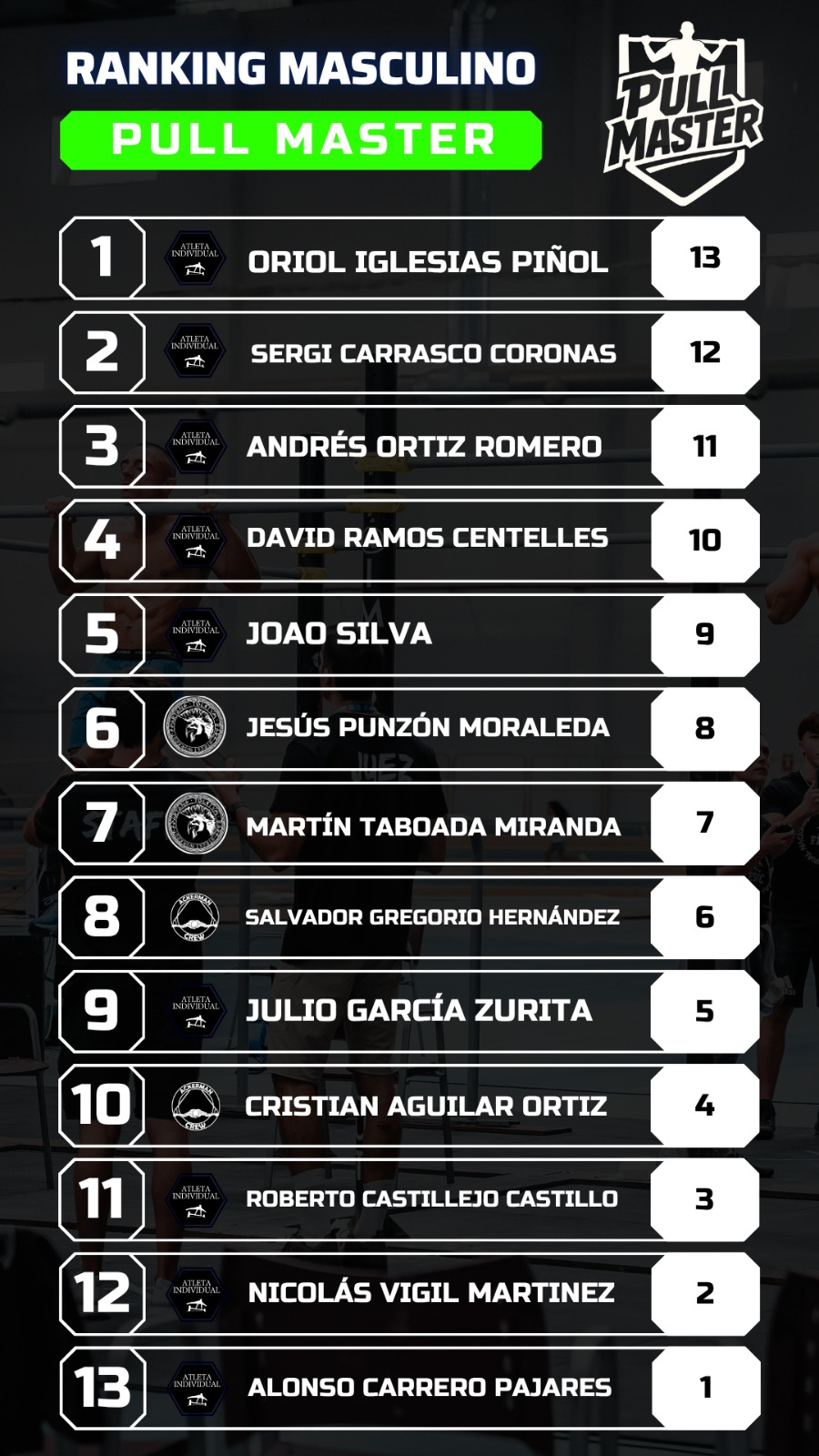 Ranking Masculino Pull Master